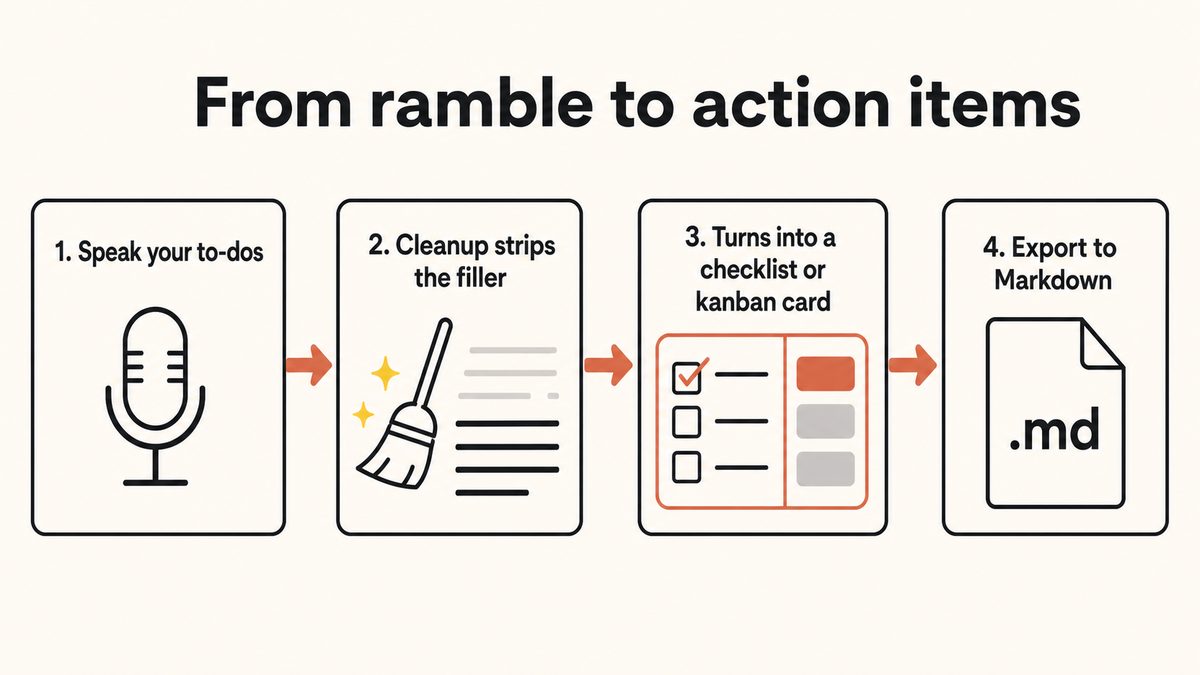 A four-step flow turning a voice note into action items: capture by voice, clean up the ramble, convert to a checklist or kanban card, then export to Markdown.