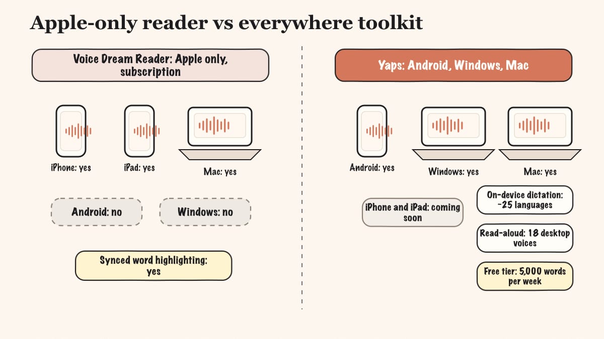 Diagram comparing Voice Dream Reader as an Apple-only subscription reader against Yaps running read-aloud and dictation across Android, Windows, and Mac.
