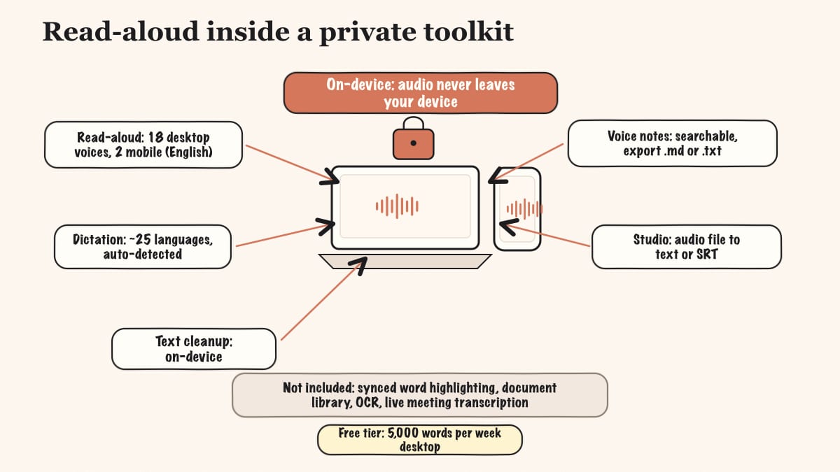 Diagram showing read-aloud as one part of Yaps' on-device voice toolkit alongside dictation, text cleanup, voice notes, and Studio, with honest gaps versus Voice Dream Reader listed.