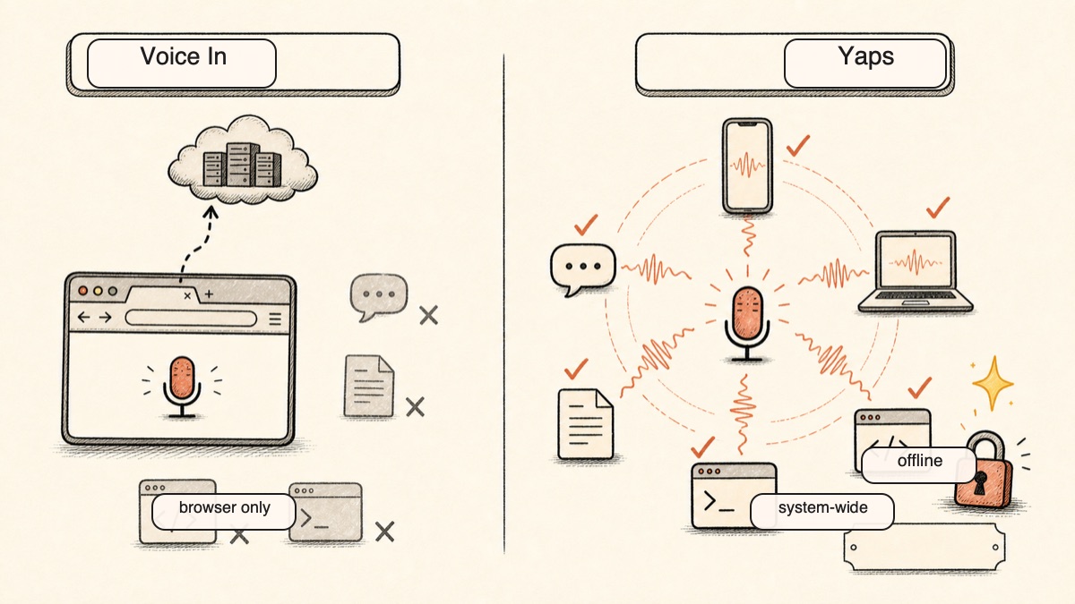 Hand-drawn diagram comparing dictation reach: Voice In is trapped inside a single browser tab and needs the cloud, while Yaps dictates system-wide in every app, on-device and offline.