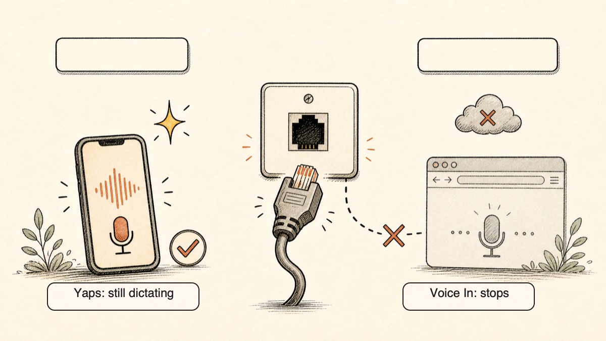 Hand-drawn illustration of the pull-the-plug test: with the internet unplugged, Yaps keeps dictating on-device while the cloud-dependent Voice In browser extension stops working.