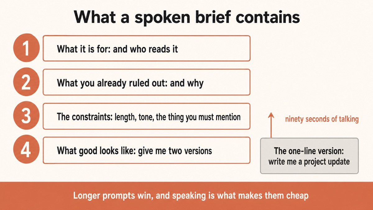 A diagram of the four parts of a spoken prompt brief: what it is for and who reads it, what you already ruled out, the constraints that matter, and what a good answer looks like