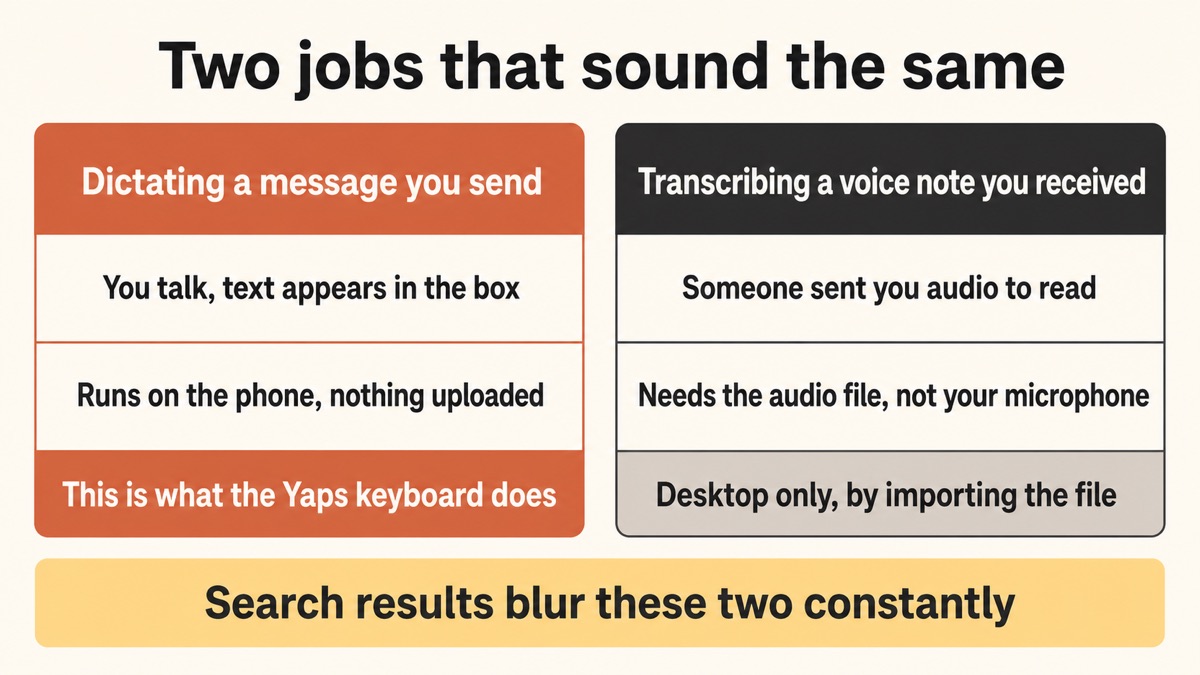 A diagram separating two jobs that sound alike: dictating a message you are sending, which the Yaps keyboard does on the phone, and transcribing a voice note someone sent you, which needs the audio file on a computer