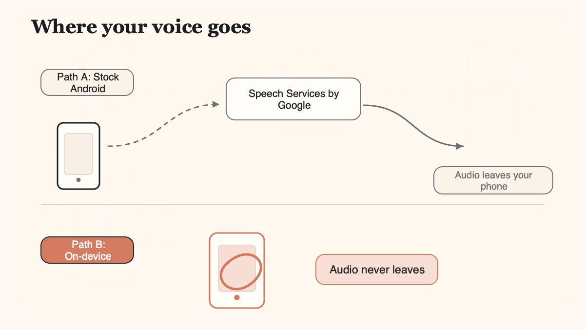 Diagram showing how audio from a stock Android keyboard mic is streamed to Google's Speech Services cloud for transcription and returned as text, versus an on-device path where the audio never leaves the phone.