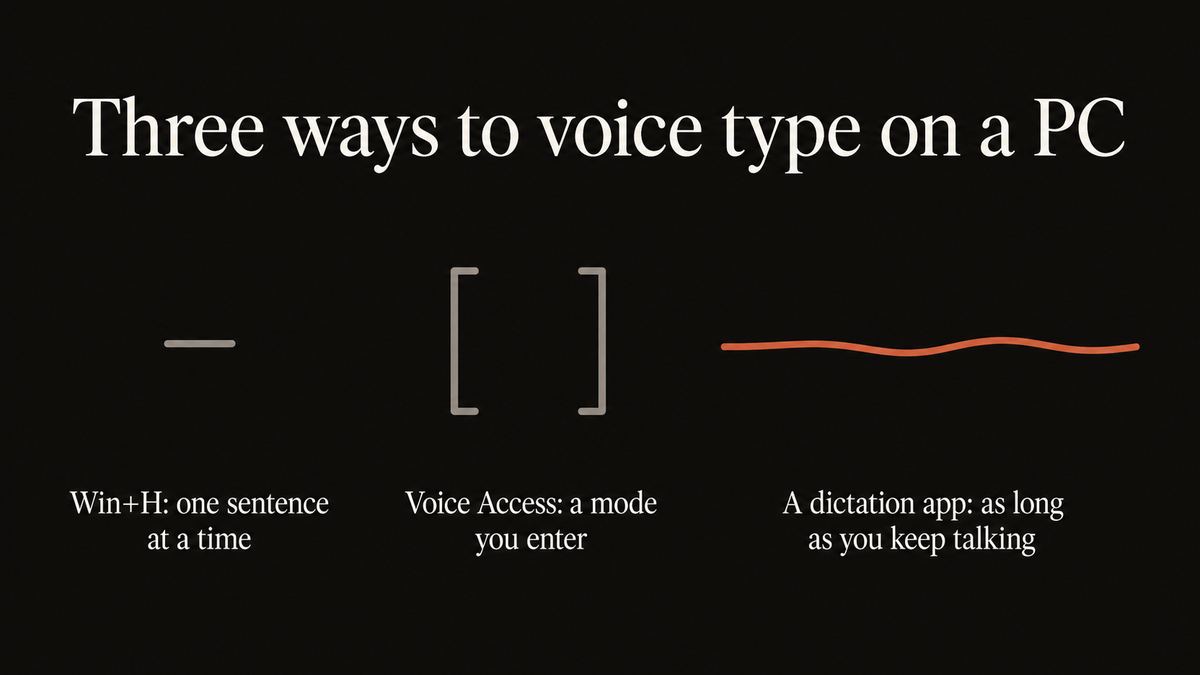 A diagram of the three ways to voice type on a PC: built-in Win+H for the occasional sentence, Voice Access for hands-free control, and a dictation app for daily writing that keeps recognition on the machine