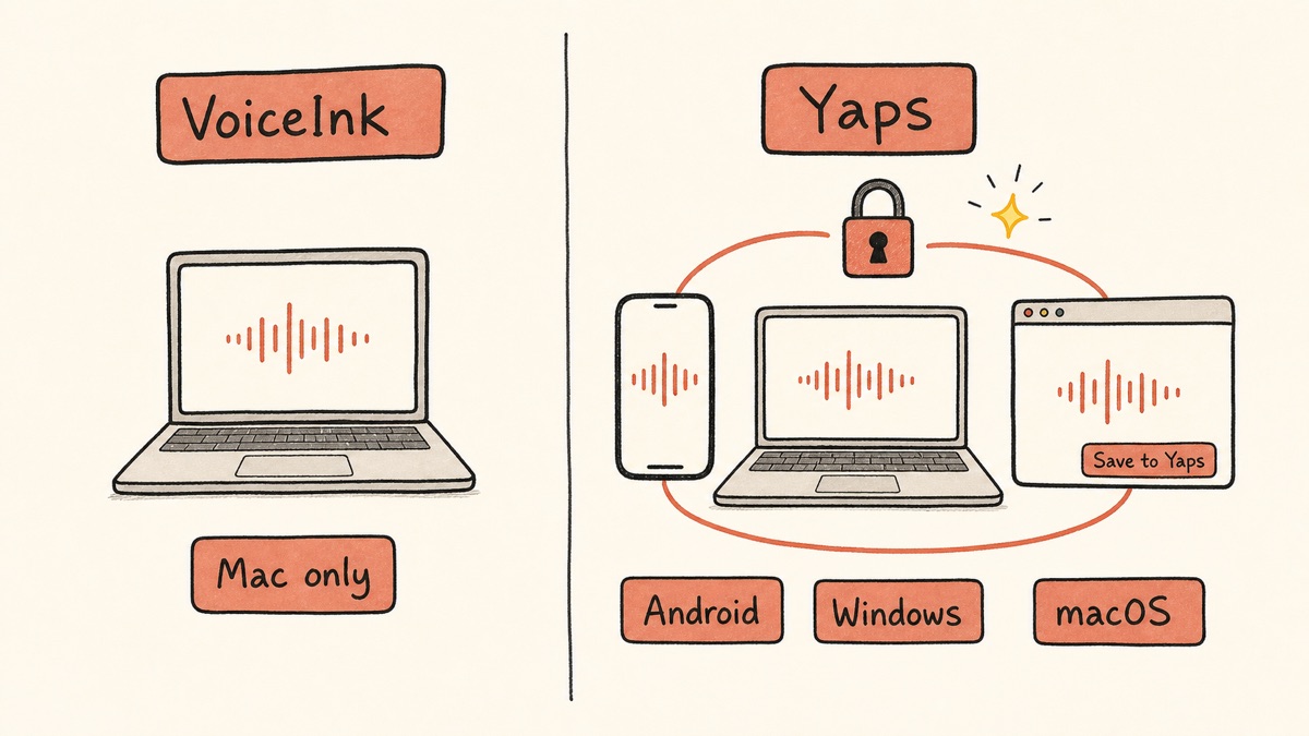 Hand-drawn diagram contrasting VoiceInk on a single Mac with Yaps running the same on-device dictation across Android, Windows, macOS, and a Chrome extension.
