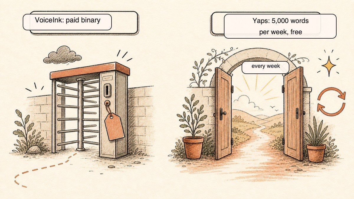 Hand-drawn illustration contrasting VoiceInk's pay-before-you-try locked gate with Yaps's open door and standing free tier of 5,000 words per week with no card.