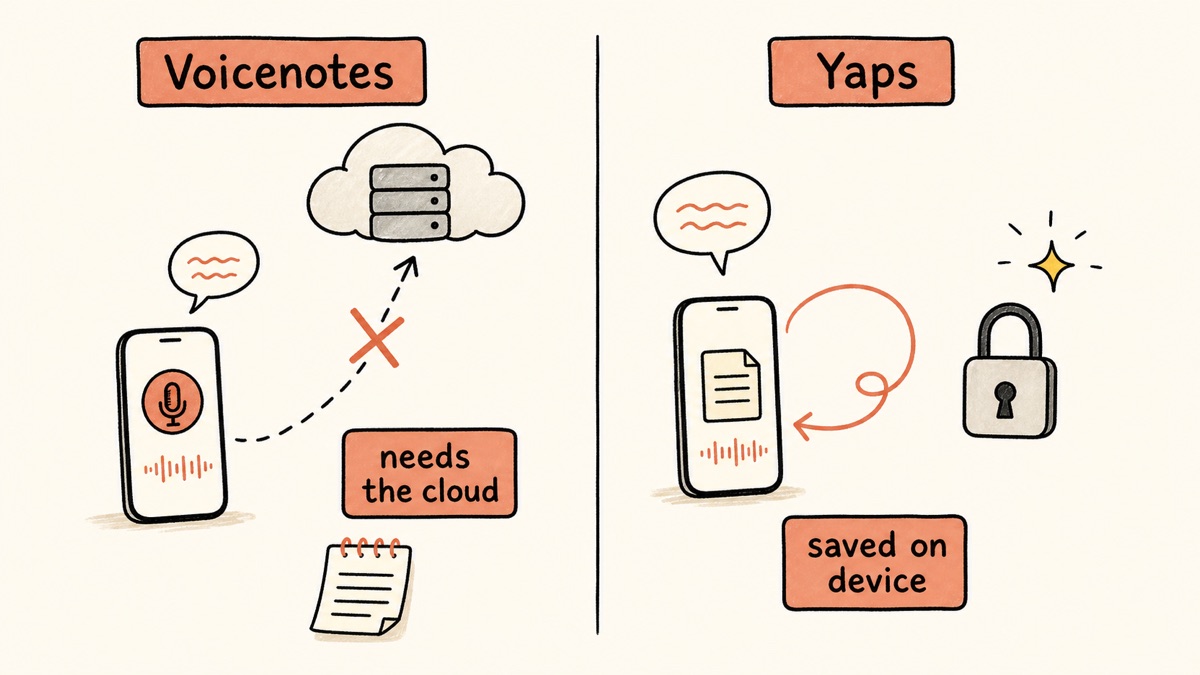 Hand-drawn diagram comparing Voicenotes, where a spoken thought must upload to the cloud and can be lost when the upload fails, with Yaps, where the note loops straight onto the device and is saved safely offline.