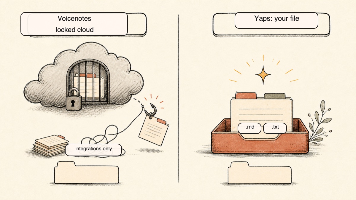 Hand-drawn illustration contrasting Voicenotes, where notes stay locked in the vendor's cloud and only escape through integrations, with Yaps, where each note is a Markdown or plain-text file you own and can move anywhere.