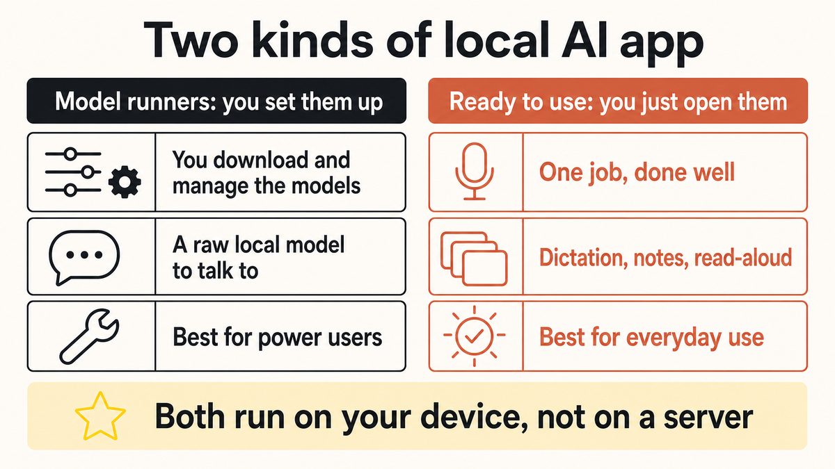 A diagram showing the two families of local AI apps: model-runners you configure yourself, and ready-to-use local AI apps you just open, both running on your own device.