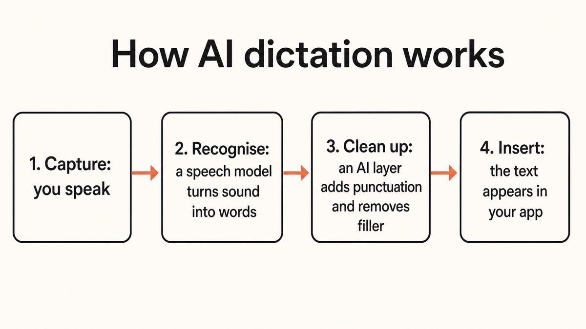 Diagram of the four-stage AI dictation pipeline: capture your voice, a speech model turns it into words, an AI layer cleans it up, then the text is inserted into your app.