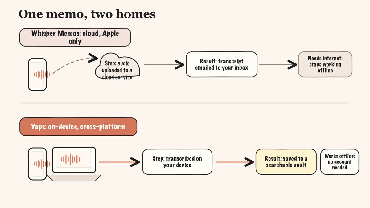 Hand-drawn diagram contrasting Whisper Memos cloud-and-inbox path with the Yaps on-device searchable vault path