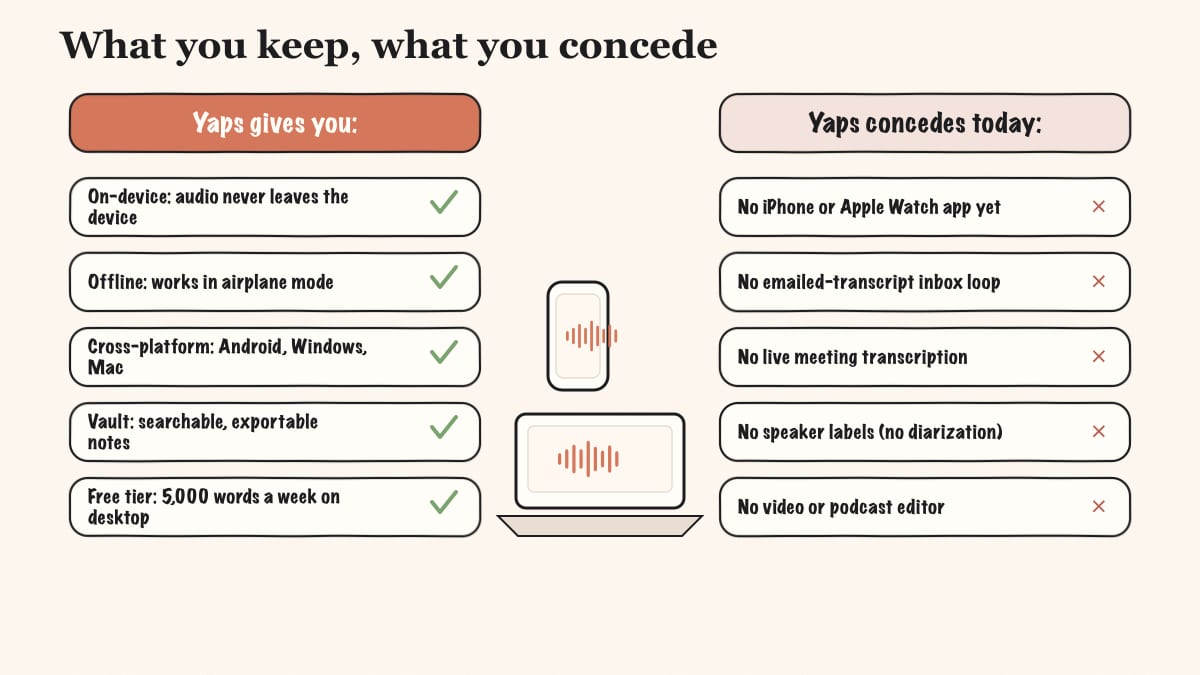 Hand-drawn balance sheet of what Yaps gives and what it honestly concedes versus Whisper Memos