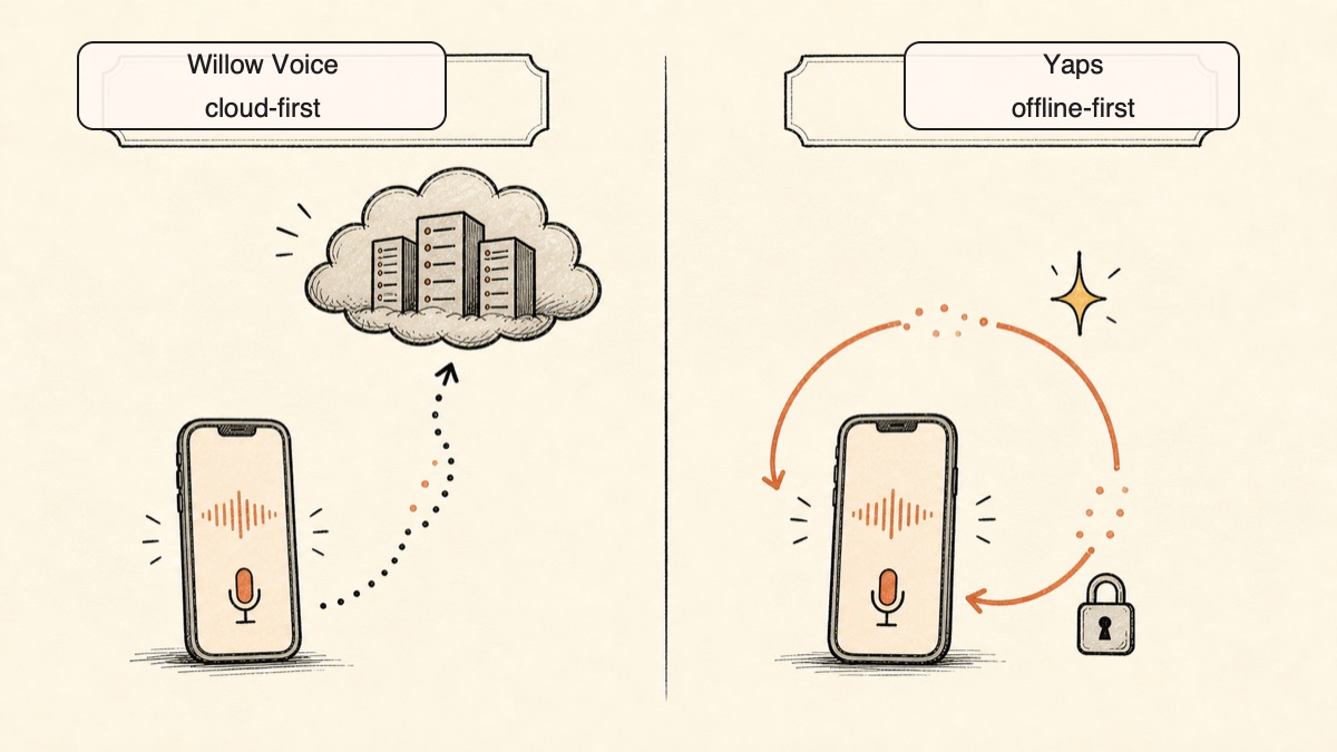 Diagram comparing where dictation audio goes - Willow Voice sends it to the cloud by default while Yaps keeps it on the device in a closed loop, offline by default.