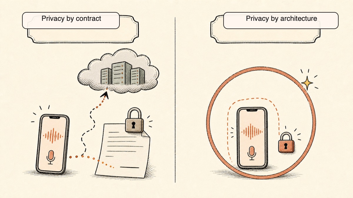 Diagram contrasting privacy by contract, where a signed policy guards audio that already left the device, with privacy by architecture, where Yaps keeps the voice sealed on-device so there is nothing to transfer.
