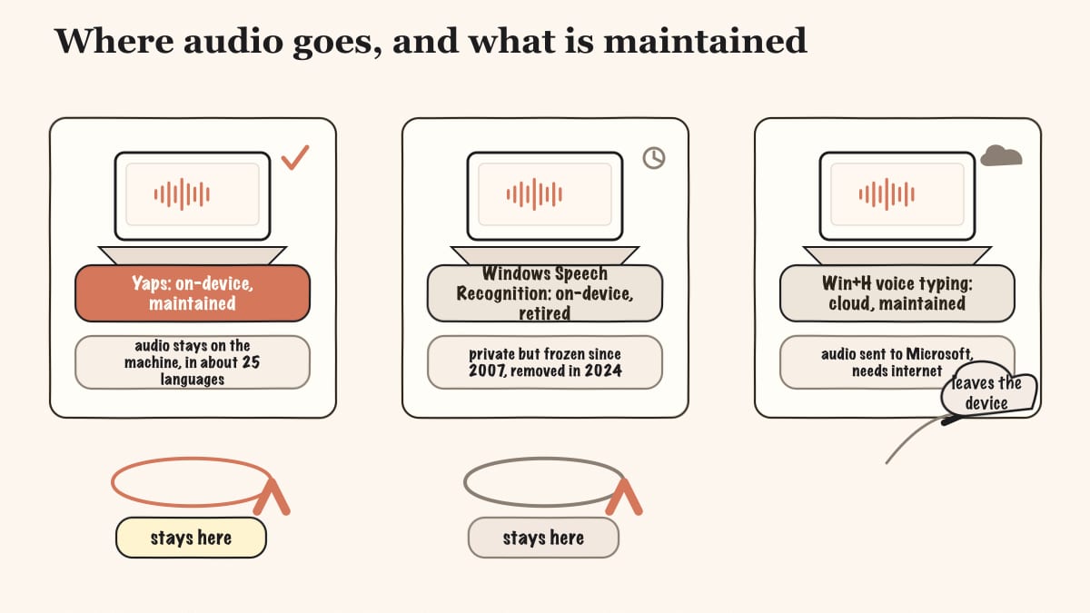 Hand-drawn diagram comparing Yaps on-device dictation, retired Windows Speech Recognition, and cloud-based Win+H by where audio goes.