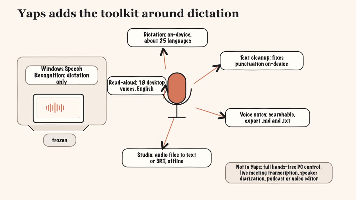 Hand-drawn diagram contrasting dictation-only Windows Speech Recognition with the Yaps toolkit of dictation, text cleanup, voice notes, Studio, and read-aloud.
