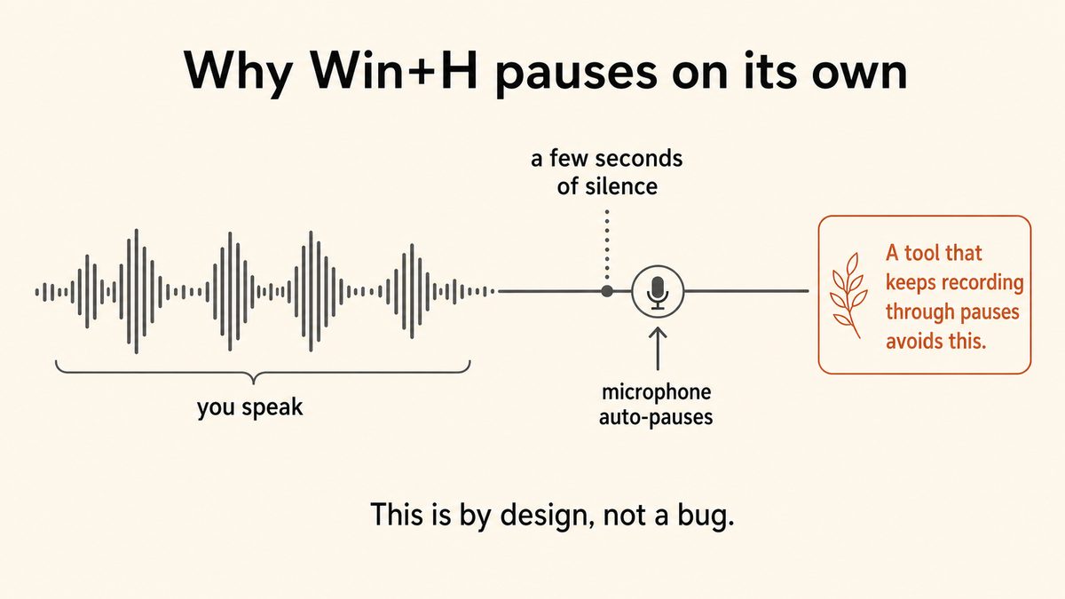 Diagram showing a Windows Win+H speech waveform flattening after a few seconds of silence and the microphone auto-pausing by design.