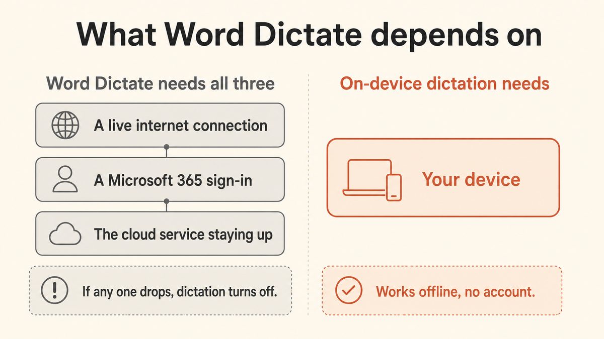 Diagram showing that Word Dictate needs an internet connection, a Microsoft 365 sign-in, and a steady cloud service to keep working, while on-device dictation needs none of them.